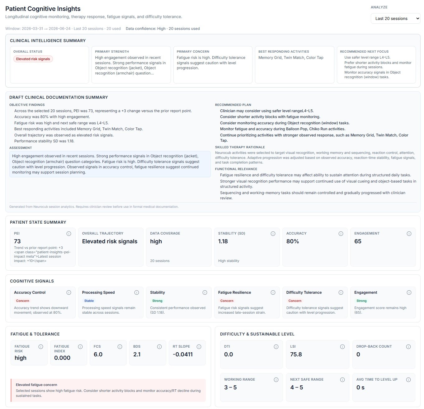 Neurocub analytical module showing longitudinal participation, activity response, consistency, and difficulty patterns organized for professional review.
